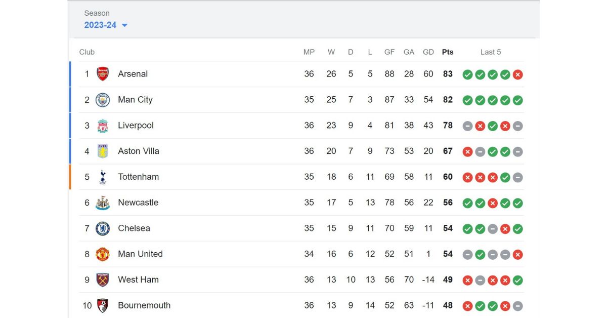 Premier League Table 2023-2024